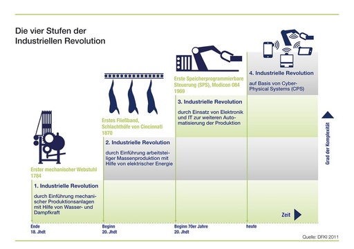 Industrielle Revolutionen (digital)